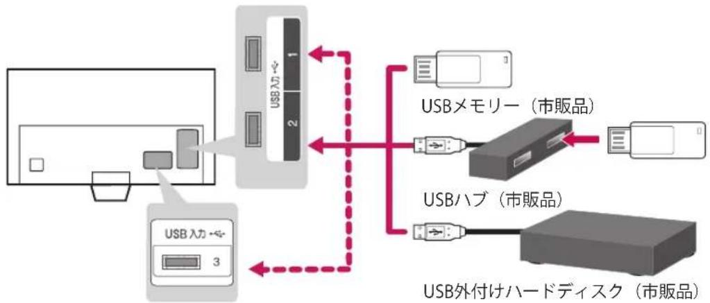 LG OLED65BXP - USB機器を接続する - 1