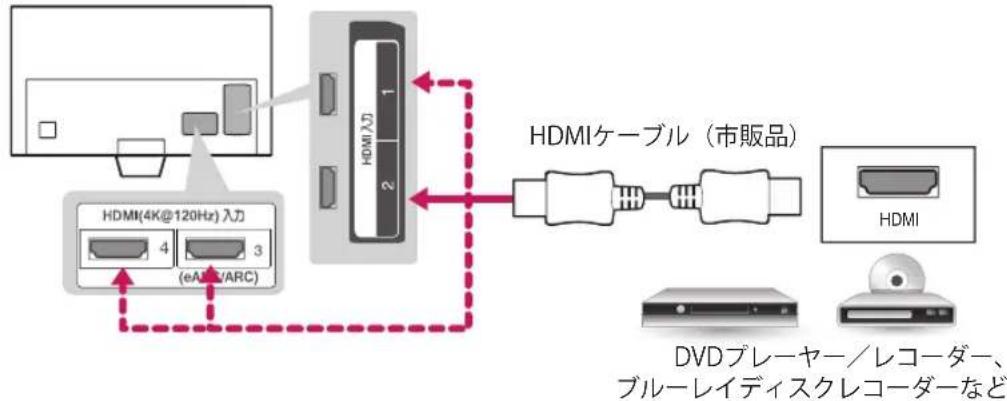 LG OLED65BXP - HDMI端子に接続する - 1