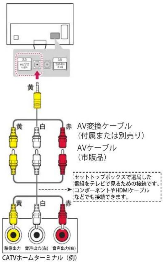 入力 入力 黄 黄 白 赤 AV変換ケーブル (付属または別売り) AVケーブル (市販品) セットトップボックスで選局した 番組をテレビで見るための接続です。 コンポーネントやHDMIケーブル などでも接続できます。 黄 白 赤 映像出力 音声出力(左) 音声出力(右) CATVホームターミナル (例)