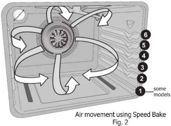 Air movement using Speed Bake Fig. 2