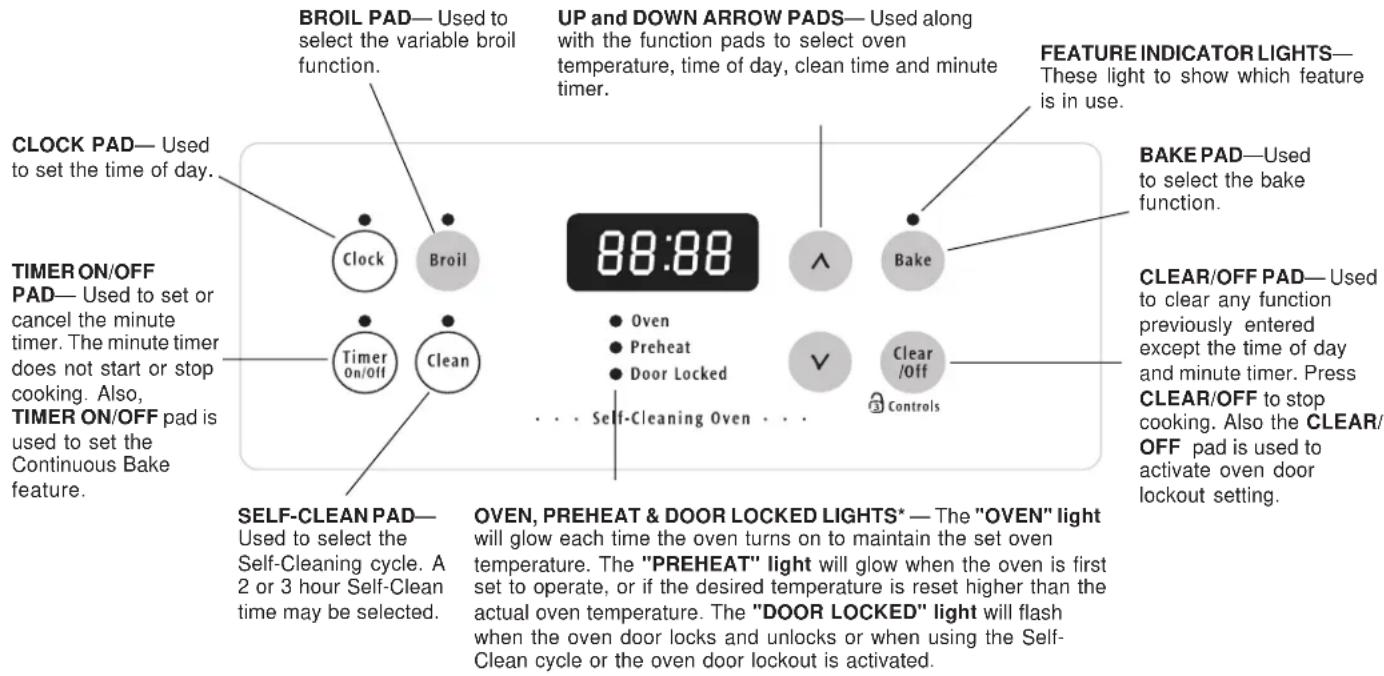 BROIL PAD— Used to select the variable broil function. UP and DOWN ARROW PADS— Used along with the function pads to select oven temperature, time of day, clean time and minute timer. FEATURE INDICATOR LIGHTS— These light to show which feature is in use. CLOCK PAD— Used to set the time of day. TIMER ON/OFF PAD— Used to set or cancel the minute timer. The minute timer does not start or stop cooking. Also, TIMER ON/OFF pad is used to set the Continuous Bake feature. 88:88 Self-CLEAN PAD— Used to select the Self-Cleaning cycle. A 2 or 3 hour Self-Clean time may be selected. OVEN, PREHEAT & DOOR LOCKED LIGHTS* — The "OVEN" light will glow each time the oven turns on to maintain the set oven temperature. The "PREHEAT" light will glow when the oven is first set to operate, or if the desired temperature is reset higher than the actual oven temperature. The "DOOR LOCKED" light will flash when the oven door locks and unlocks or when using the Self-Clean cycle or the oven door lockout is activated.