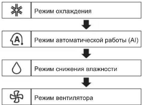 LG PM09SQ - Использование функции режима - 1
