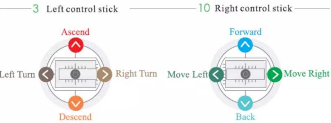 3 Left control stick 10 Right control stick Ascend Left Turn Right Turn Descend Forward Move Left Move Right Back