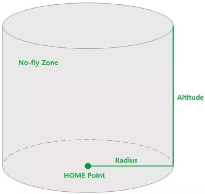 No-fly Zone Altitude Radius HOME Point