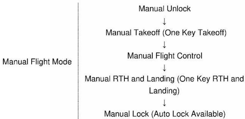 Dahua Technology X650CS - Introduction to Manual Flight Flow - 1