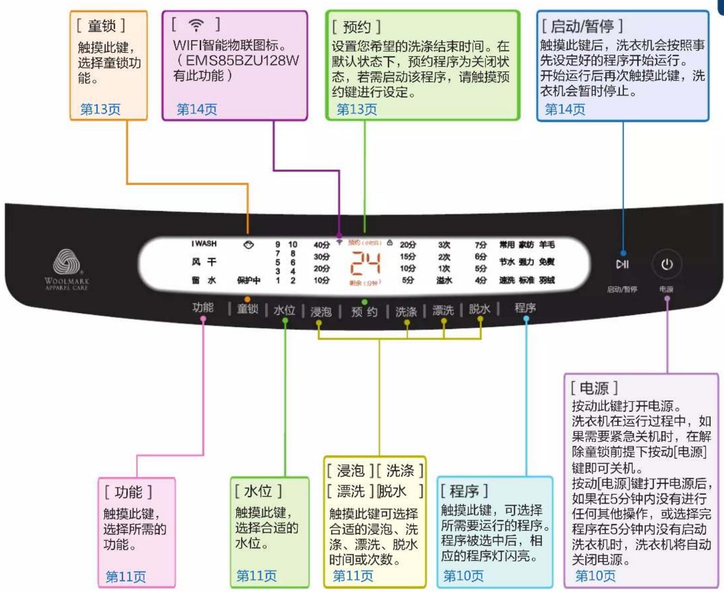 [童锁] 触摸此键， 选择童锁功能。 第13页 [ ] WIFI智能物联图标。 （EMS85BZU128W 有此功能） 第14页 [预约] 设置您希望的洗涤结束时间。在 默认状态下，预约程序为关闭状 态，若需启动该程序，请触摸预 约键进行设定。 第13页 [启动/暂停] 触摸此键后，洗衣机会按照事 先设定好的程序开始运行。 开始运行后再次触摸此键，洗 衣机会暂时停止。 第14页 I WASH 9 10 40分 预约（小时） 20分 3次 7分 常用 家纺 羊毛 风 干 7 8 30分 15分 2次 6分 节水 强力 免费 留 水 保护中 1 2 10分 24 10分 1次 5分 速洗 标准 羽绒 剩余（分钟） 5分 溢水 4分 功能 | 童锁 | 水位 | 浸泡 | 预约 | 洗涤 | 漂洗 | 脱水 | 程序 [电源] 按动此键打开电源。 洗衣机在运行过程中，如 果需要紧急关机时，在解 除童锁前提下按动[电源] 键即可关机。 按动[电源]键打开电源后， 如果在5分钟内没有进行 任何其他操作，或选择完 程序在5分钟内没有启动 洗衣机时，洗衣机将自动 关闭电源。 第11页 [功能] 触摸此键， 选择所需的功能。 第11页 [水位] 触摸此键， 选择合适的水位。 第11页 [浸泡] [洗涤] [漂洗] [脱水] 触摸此键可选择 合适的浸泡、洗 涤、漂洗、脱水 时间或次数。 第11页 [程序] 触摸此键，可选择 所需要运行的程序。 程序被选中后，相 应的程序灯闪亮。 第10页 第10页 启动/暂停 电源