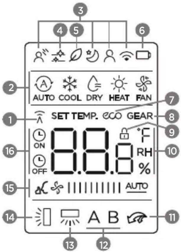 MIDEA 38AGVCC12M5 - - Descrição e Função dos Indicadores no Display do Controle Remoto - 1