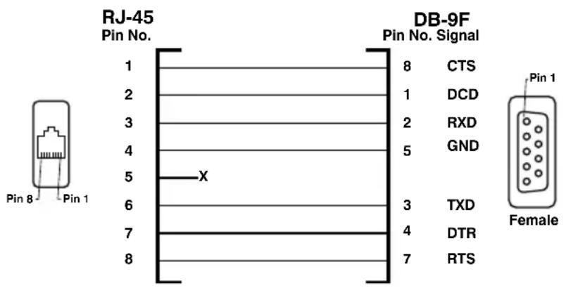 RJ-45 Pin No. 1 2 3 4 5 6 7 8 DB-9F Pin No. Signal 8 CTS 1 DCD 2 RXD 5 GND 3 TXD 4 DTR 7 RTS Pin 1 Female