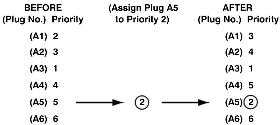 Black Box MPSH16-D20-120V - Example 1: Change Plug A3 to Priority 1 - 1