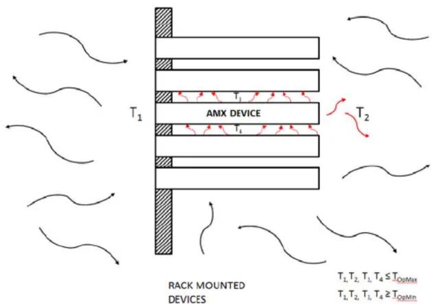 T₁ ANX DEVICE T₂ RACK MOUNTED DEVICES T₁,T₂,T₃,T₄ ≤ Tₒₚₘᵢₓ T₁,T₂,T₃,T₄ ≥ Tₒₚₘᵢₙ