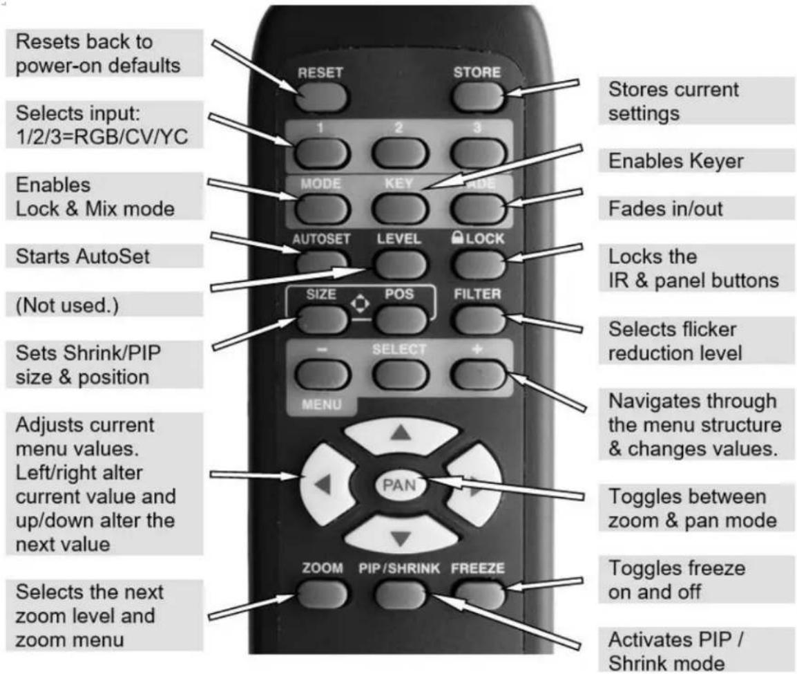 Resets back to power-on defaults Selects input: 1/2/3=RGB/CV/YC Enables Lock & Mix mode Starts AutoSet (Not used.) Sets Shrink/PIP size & position Adjusts current menu values. Left/right alter current value and up/down alter the next value Selects the next zoom level and zoom menu RESET STORE 1 2 3 MODE KEY ADE AUTOSET LEVEL LOCK SIZE POS FILTER SELECT MENU PAN ZOOM PIP/SHRINK FREEZE Stores current settings Enables Keyer Fades in/out Locks the IR & panel buttons Selects flicker reduction level Navigates through the menu structure & changes values. Toggles between zoom & pan mode Toggles freeze on and off Activates PIP / Shrink mode