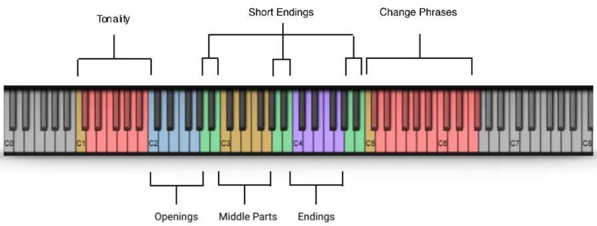 Tonality Short Endings Change Phrases C0 C1 C2 C3 C4 C5 C6 C7 C8 Openings Middle Parts Endings