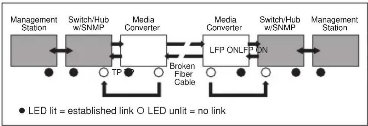 graph LR A["Management Station"] --> B["Switch/Hub w/SNMP"] B --> C["Media Converter"] C --> D["LFP ONLFP ON"] D --> E["Switch/Hub w/SNMP"] E --> F["Management Station"] C --> G["TP"] C --> H["Broken Fiber Cable"] D --> I["LED lit = established link ○ LED unlit = no link"]