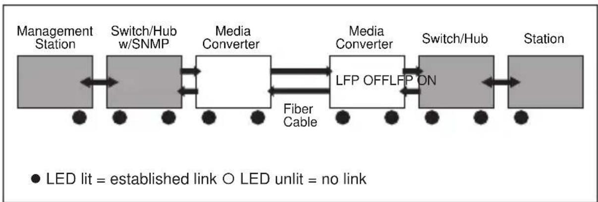 graph LR A["Management Station"] <--> B["Switch/Hub w/SNMP"] B <--> C["Media Converter"] C <--> D["LFP OFFLFP ON"] D <--> E["Switch/Hub"] E <--> F["Station"] G["Fiber Cable"] --> C G --> D style A fill:#ccc style B fill:#ccc style C fill:#ccc style D fill:#ccc style E fill:#ccc style F fill:#ccc not…