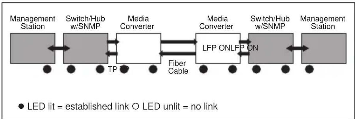 graph LR A["Management Station"] <--> B["Switch/Hub w/SNMP"] B <--> C["Media Converter"] C <--> D["LFP ONLFP ON"] D <--> E["Switch/Hub w/SNMP"] E <--> F["Management Station"] G["TP"] --> C H["Fiber Cable"] --> D I["● LED lit = established link ○ LED unlit = no link"]