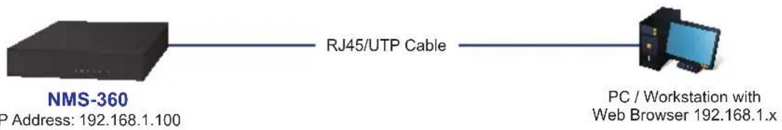 NMS-360 P Address: 192.168.1.100 RJ45/UTP Cable PC / Workstation with Web Browser 192.168.1.x