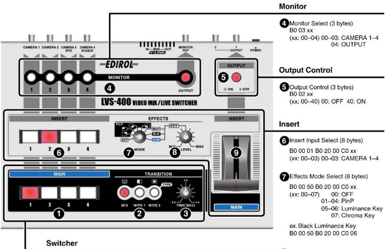 Monitor ④ Monitor Select (3 bytes) B0 03 xx (xx: 00–04) 00–03: CAMERA 1–4 04: OUTPUT EDIROL MONITOR OUTPUT 5 ON OFF LVS-400 VIDEO MIX/LIVE SWITCHER Output Control ⑤ Output Control (3 bytes) B0 02 xx (xx: 00–40) 00: OFF 40: ON INSERT EFFECTS INSERT PinP WHT KEY OFF BLK CHR MHC LEVEL MAX ⑥ MODE ⑧ ⑦ MAIN TRANSITION MAIN 1 2 3 4 ② ③ Switcher ⑥ Insert Input Select (8 bytes) B0 00 01 B0 20 00 C0 xx (xx: 00–03) 00–03: CAMERA 1–4 ⑦ Effects Mode Select (8 bytes) B0 00 50 B0 20 00 C0 xx (xx: 00–07) 00: OFF 01–04: PinP 05–06: Luminance Key 07: Chroma Key ex. Black Luminance Key B0 00 50 B0 20 00 C0 06