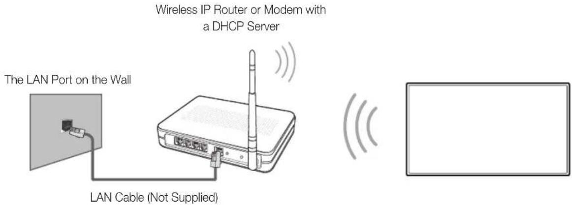 Wireless IP Router or Modem with a DHCP Server The LAN Port on the Wall LAN Cable (Not Supplied)