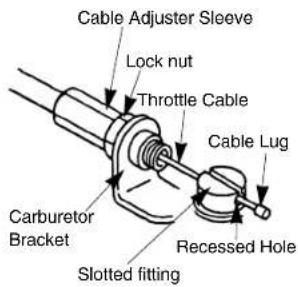 Cable Adjuster Sleeve Lock nut Throttle Cable Cable Lug Carburetor Bracket Slotted fitting Recessed Hole