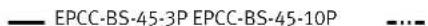 Festo EPCC-BS-32-125-8P-A - Velocidad de avance – Longitud del vástago EPCC-BS - 7