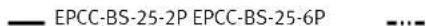 Festo EPCC-BS-25-50-6P-A - Velocidad de avance – Longitud del vástago EPCC-BS - 3