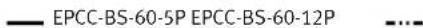 Festo EPCC-BS-25-50-6P-A - Velocidad de avance – Longitud del vástago EPCC-BS - 9