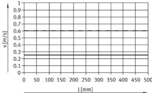 Festo EPCC-BS-45-25-3P-A - Velocidad de avance – Longitud del vástago EPCC-BS - 8