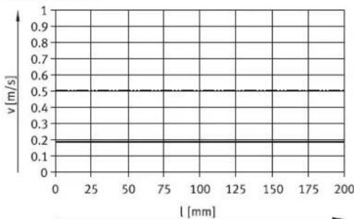 Festo EPCC-BS-32-50-8P-A - Velocidad de avance – Longitud del vástago EPCC-BS - 4