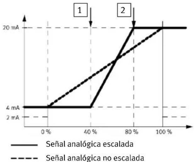 Festo SFAW-100-X-E-PNLK-PNVBA-M12 - Escalado de la señal analógica - 1