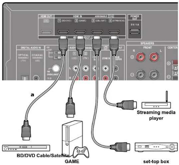 HDMI OUT 1 (BD/DVD) 2 (GAME) 3 (CBL/SAT) 4 (STRW BOX) POWER OUT 5V/1A DIGITAL AUDIO IN OPTICAL ASSIGNALS (TV) COAXIAL ASSIGNALS (CD) AV LOOP Audi 1 (CD) 2 (TV) LINE OUT R SUB OPER SPEAKERS FRONT L CENTER a FM SNBALANCE IN D 10 2 3 4 5 6 7 8 9 10 Streaming media player BD/DVD Cable/Satellite GAME set-top box