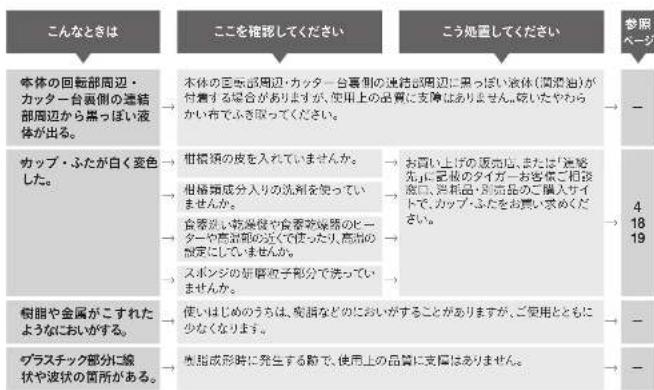 Tiger SKT-G100 - 故障かな?と思ったら - 1