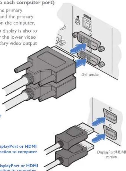 DVI version DisplayPort or HDMI action to computer DisplayPort or HDMI action to computer