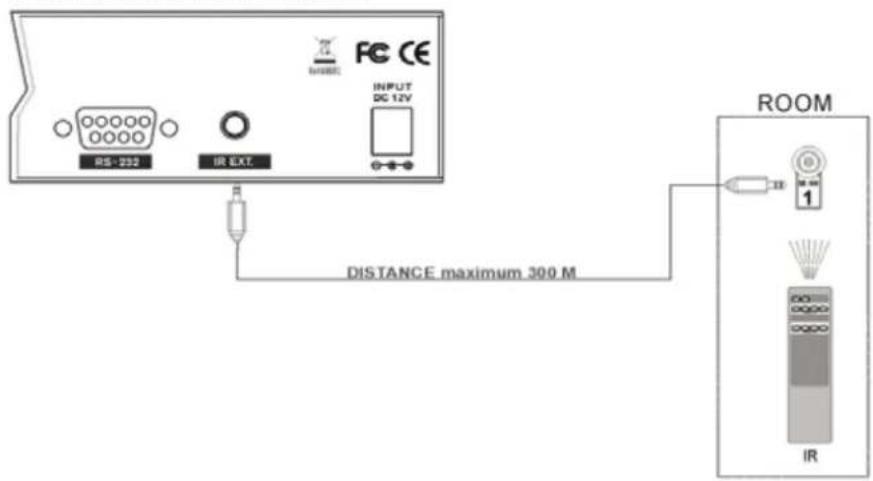 RS-232 IR EXT. INPUT DC 12V DISTANCE maximum 300 M ROOM 1 IR