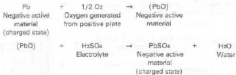 Pb Negative active material (charged state) + 1/2 O₂ → (PbO) Oxygen generated from positive plate Negative active material (PbO) + H₂SO₄ → PbSO₄ + H₂O Electrolyte Negative active material (charged state) Water
