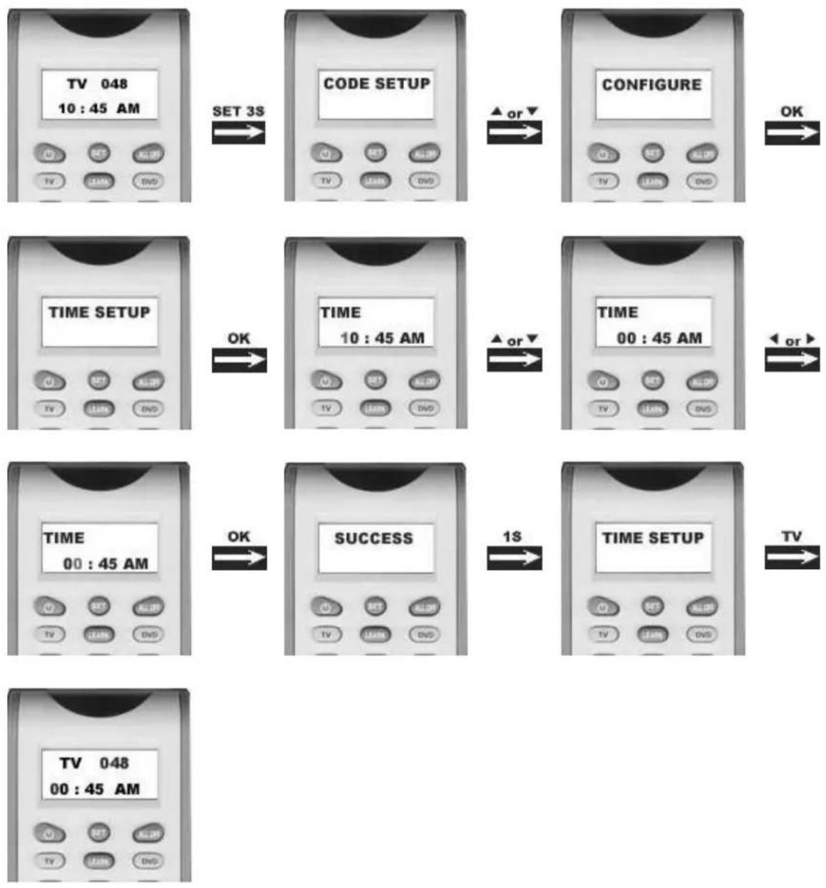 graph TD A["TV 048<br>10:45 AM"] -->|SET 3S| B["CODE SETUP"] B -->|▲ or ▼| C["CONFIGURE"] C -->|OK| D["TIME SETUP"] D -->|OK| E["TIME<br>10:45 AM"] E -->|▲ or ▼| F["TIME<br>00:45 AM"] F -->|← or ▶| G["SUCCESS"] G -->|1S| H["TIME SETUP"] H -->|TV| I["TV 048<br>00:45 AM"]