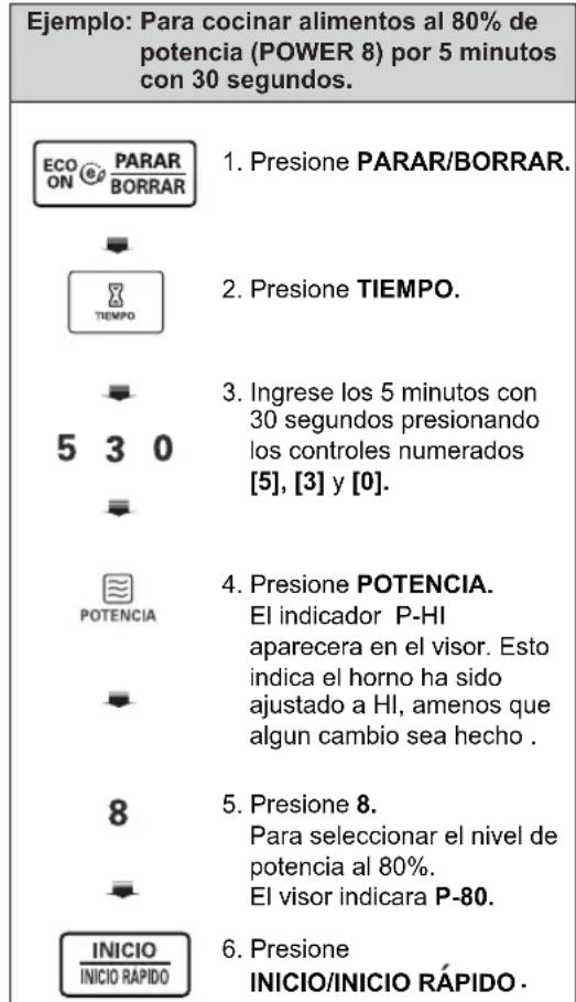 Ejemplo: Para cocinar alimentos al 80% de potencia (POWER 8) por 5 minutos con 30 segundos. ECO PARAR ON BORRAR 2. Presione PARAR/BORRAR. TIEMPO 5 3 0 2. Presione TIEMPO. 3. Ingrese los 5 minutos con 30 segundos presionando los controles numerados [5], [3] y [0]. 4. Presione POTENCIA. El indicador P-HI aparecera en el visor. Esto indica el horno ha sido ajustado a HI, amenos que algun cambio sea hecho . 5. Presione 8. Para seleccionar el nivel de potencia al 80%. El visor indicara P-80. 6. Presione INICIO/INICIO RÁPIDO.