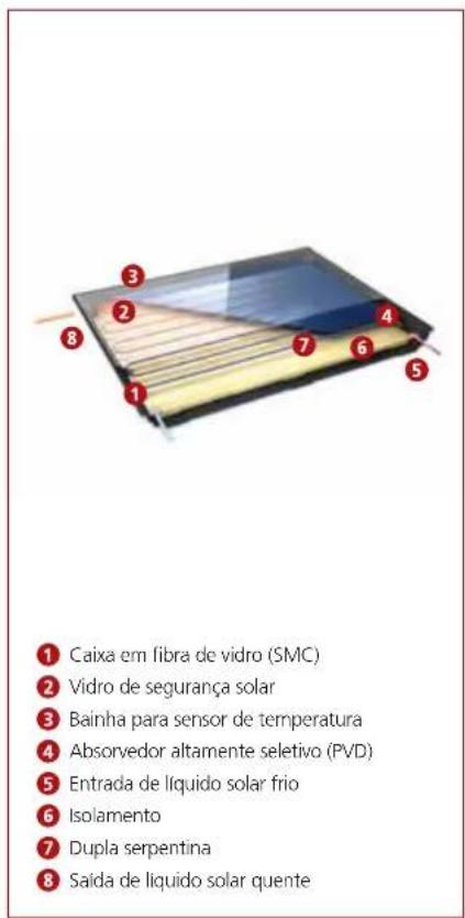 Caixa em fibra de vidro (SMC) Vidro de segurança solar Bainha para sensor de temperatura Absorvedor altamente seletivo (PVD) Entrada de líquido solar frio Isolamento Dupla serpentina Saída de líquido solar quente