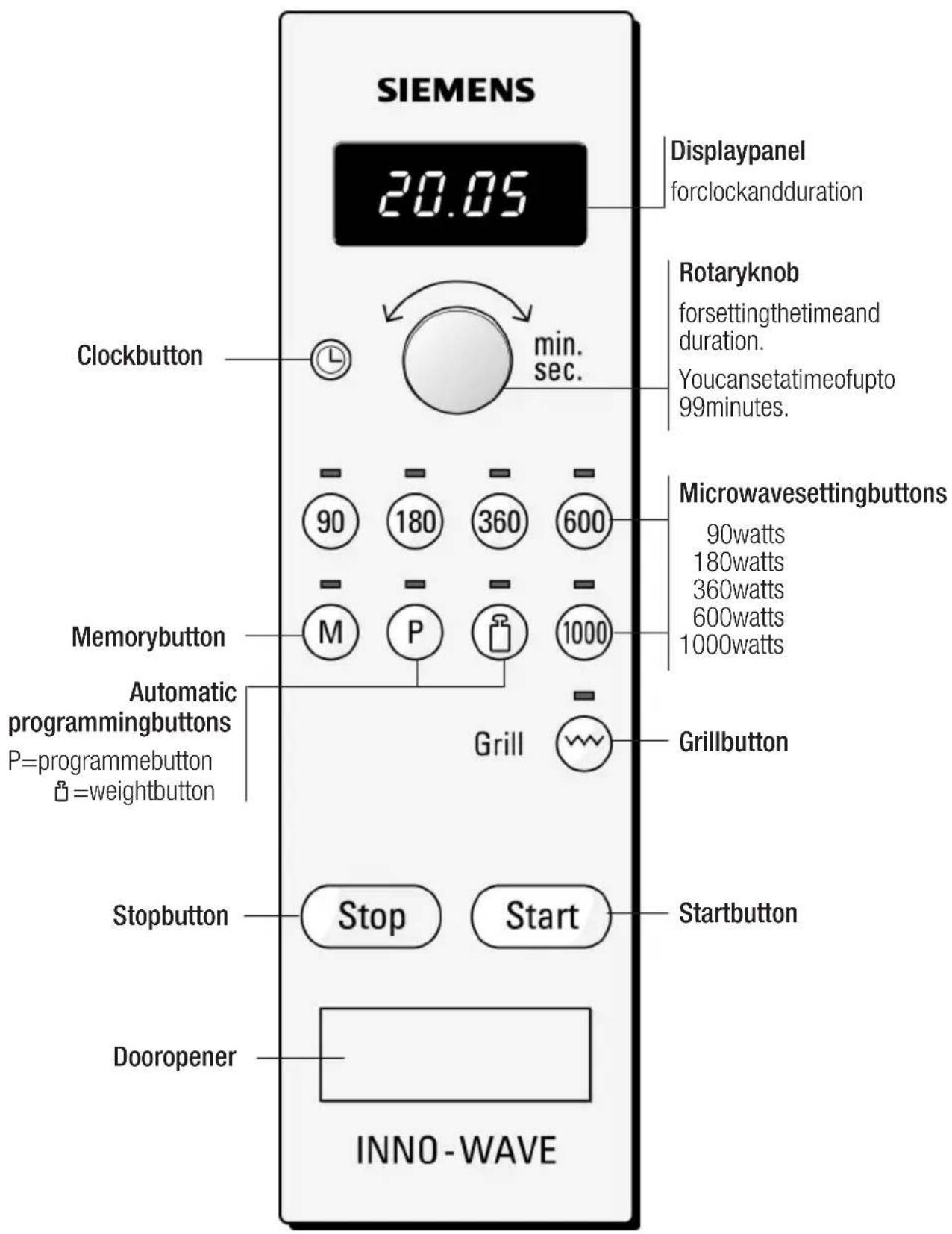 SIEMENS 20.05 Displaypanel forclockandduration Clockbutton min. sec. Rotaryknob forsettingthetimeand duration. Youcansetatimeofupto 99minutes. - 90 180 360 600 - - - - - - - - - - - - - - - - - - - - - - - - - - - - - - - - - - - - - - - - - - - - - - - - - - - - - - - - - - - - - - - - - - - - - - - - - - - - - - - - - - - - - - - - - - - - - - - - - - - - - - - - - - - - - - - - - - - - - - - - - - - - - - - - - - - - - - - - - - - - - - - - - - - - - - - Clockbutton 90 180 360 600 Microwavesettingbuttons 90watts 180watts 360watts 600watts 1000watts Memorybutton M P 1000 Automatic programmingbuttons P=programmeebutton □=weightbutton Grill Grillbutton Stopbutton Stop Start Startbutton Dooropener INNO - WAVE