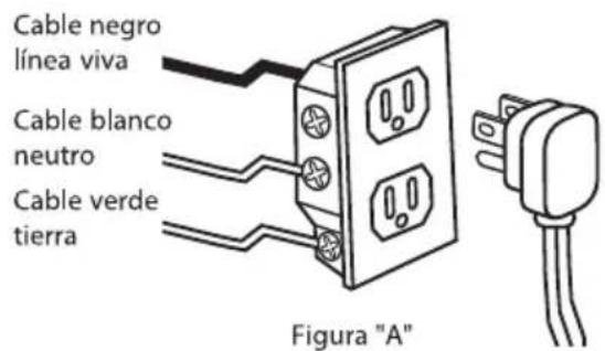 Cable negro línea viva Cable blanco neutro Cable verde tierra Figura "A"