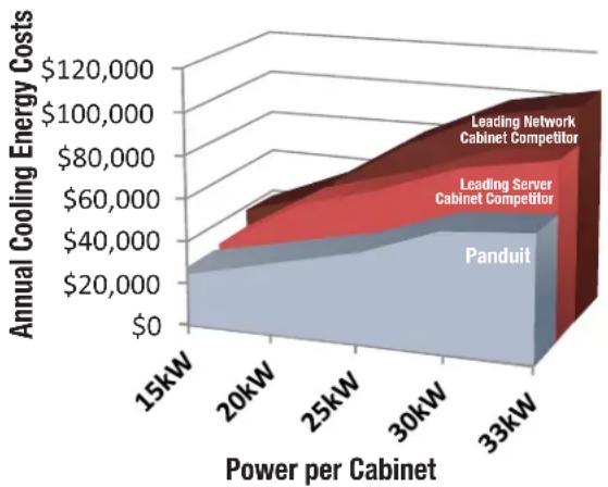 Panduit TLBP1R-V - Improved sealing coupled with containment leads to a \500 annual savings in cooling costs per cabinet for high density applications at \ .10 per kWh at 15kW per cabinet ^7 . - 4