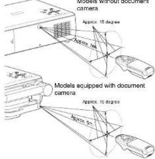 Models with 10-bit document camera Approx. 15 degree Approx. 3m Models equipped with document camera Approx. 10 degree Approx. 5m