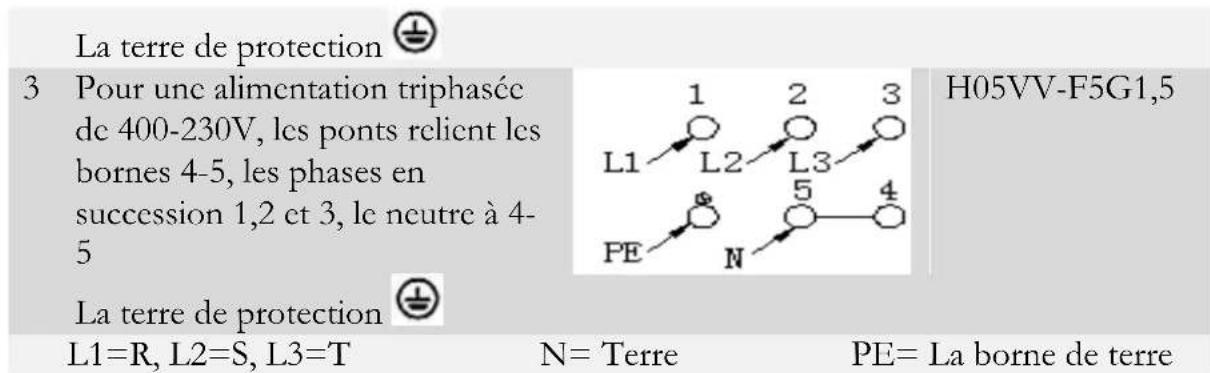 La terre de protection 3 Pour une alimentation triphasée de 400-230V, les ponts relient les bornes 4-5, les phases en succession 1,2 et 3, le neutre à 4- 5 La terre de protection L1=R, L2=S, L3=T N= Terre PE= La borne de terre H05VV-F5G1,5