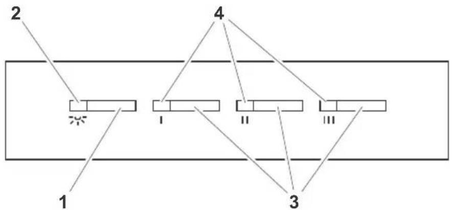 2 4 1 II III 3