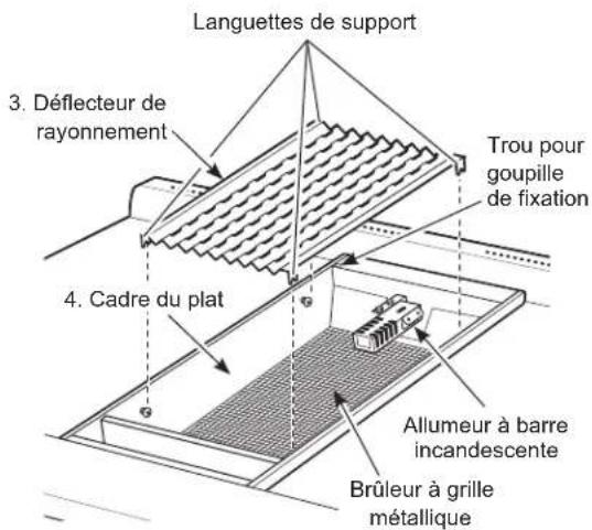 Languettes de support 3. Déflecteur de rayonnement Trou pour goupille de fixation 4. Cadre du plat Allumeur à barre incandescente Brûleur à grille métallique