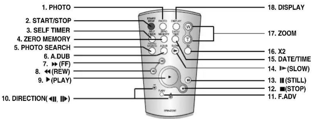 1. PHOTO 2. START/STOP 3. SELF TIMER 4. ZERO MEMORY 5. PHOTO SEARCH 6. A.DUB 7. ▶ (FF) 8. ◀ (REW) 9. ▶ (PLAY) 10. DIRECTION( ◀, ▶) START/STOP PHOTO DISPLAY W SERIAL ZERO MEMORY DATA/ TIME SLOW SD 18. DISPLAY 17. ZOOM 16. X2 15. DATE/TIME 14. ▶ (SLOW) 13. ▶ (STILL) 12. ■ (STOP) 11. F.ADV