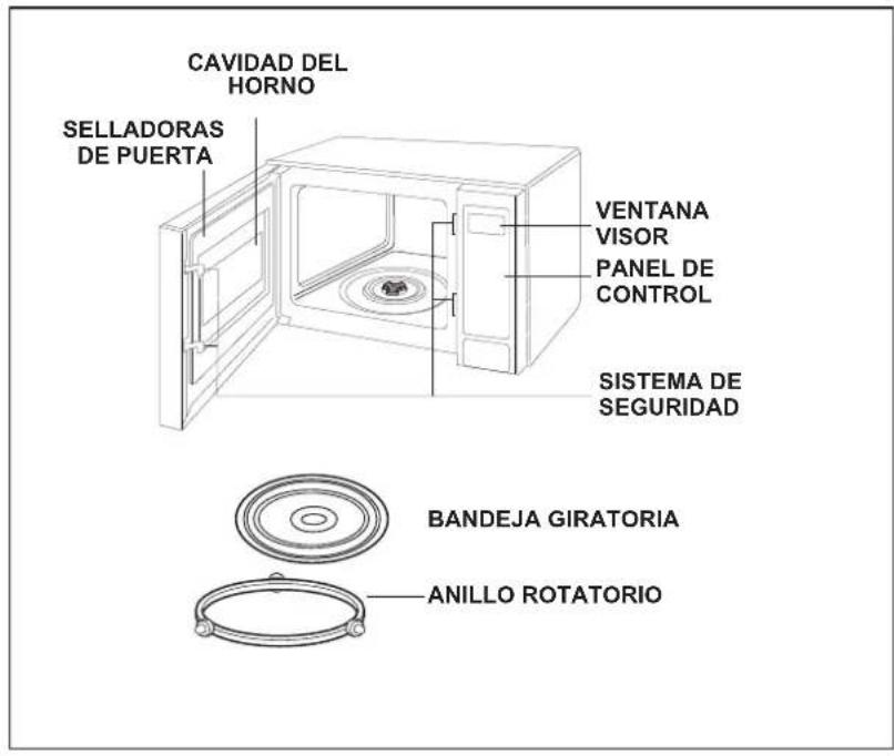 CAVIDAD DEL HORNO SELLADORAS DE PUERTA VENTANA VISOR PANEL DE CONTROL SISTEMA DE SEGURIDAD BANDEJA GIRATORIA ANILLO ROTATORIO