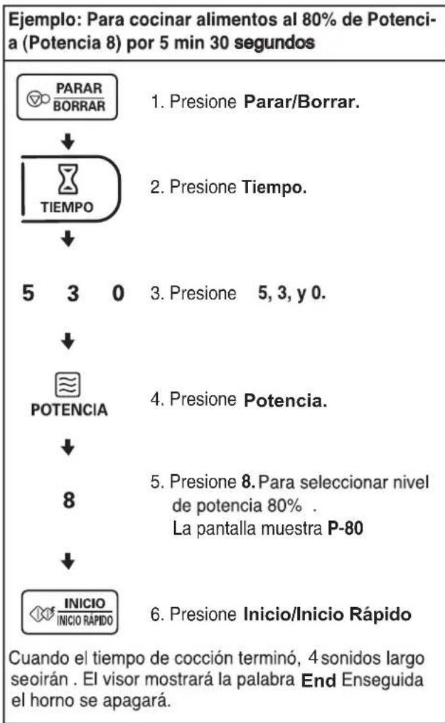 Ejemplo: Para cocinar alimentos al 80% de Potencia (Potencia 8) por 5 min 30 segundos PARAR BORRAR ↓ TIEMPO ↓ 5 3 0 ↓ POTENCIA ↓ 8 ↓ INICIO INICIO RAPIDO 1. Presione Parar/Borrar. 2. Presione Tiempo. 3. Presione 5, 3, y 0. 4. Presione Potencia. 5. Presione 8. Para seleccionar nivel de potencia 80% . La pantalla muestra P-80 6. Presione Inicio/Inicio Rápido Cuando el tiempo de cocción terminó, 4 sonidos largo seoirán . El visor mostrará la palabra End Enseguida el horno se apagará.