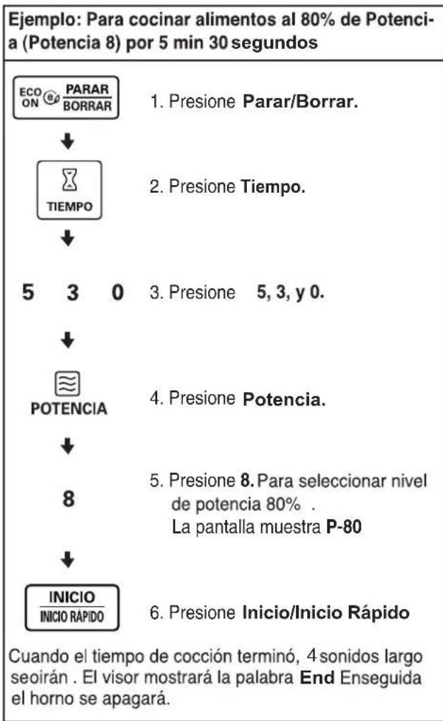 Ejemplo: Para cocinar alimentos al 80% de Potencia (Potencia 8) por 5 min 30 segundos ECO PARAR ON BORRAR ↓ TIEMPO ↓ 5 3 0 ↓ POTENCIA ↓ 8 ↓ INICIO INICIO RAPIDO 1. Presione Parar/Borrar. 2. Presione Tiempo. 3. Presione 5, 3, y 0. 4. Presione Potencia. 5. Presione 8. Para seleccionar nivel de potencia 80% . La pantalla muestra P-80 6. Presione Inicio/Inicio Rápido Cuando el tiempo de cocción terminó, 4 sonidos largo seoirán . El visor mostrará la palabra End Enseguida el horno se apagará.
