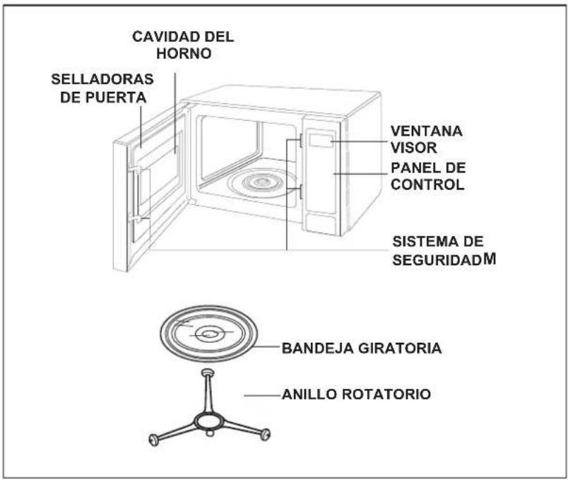 CAVIDAD DEL HORNO SELLADORAS DE PUERTA VENTANA VISOR PANEL DE CONTROL SISTEMA DE SEGURIDADM BANDEJA GIRATORIA ANILLO ROTATORIO