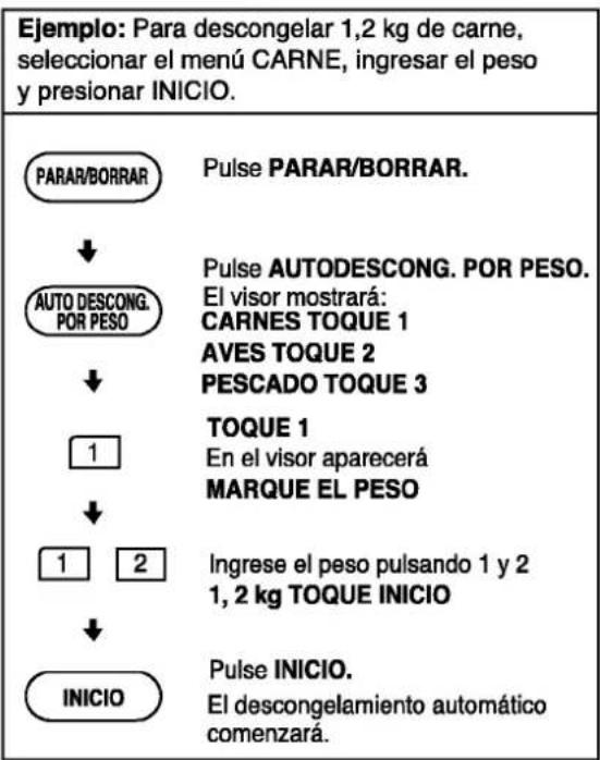 Ejemplo: Para descongelar 1,2 kg de carne, seleccionar el menú CARNE, ingresar el peso y presionar INICIO. PARAR/BORRAR ↓ AUTO DESCONG. POR PESO ↓ 1 ↓ 1 2 ↓ INICIO Pulse PARAR/BORRAR. Pulse AUTODESCONG. POR PESO. El visor mostrará: CARNES TOQUE 1 AVES TOQUE 2 PESCADO TOQUE 3 TOQUE 1 En el visor aparecerá MARQUE EL PESO Ingrese el peso pulsando 1 y 2 1, 2 kg TOQUE INICIO Pulse INICIO. El descongelamiento automático comenzará.